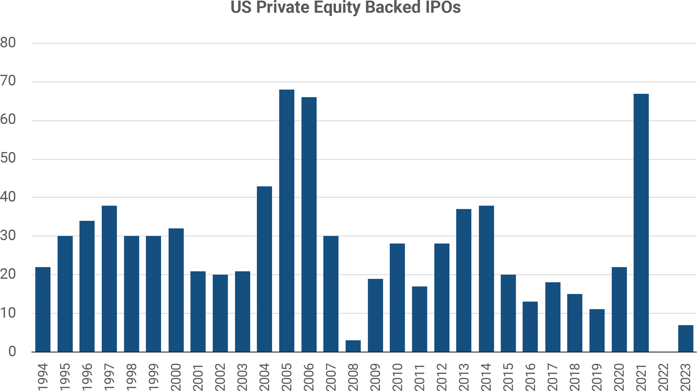 US Private Equity Backed IPOs