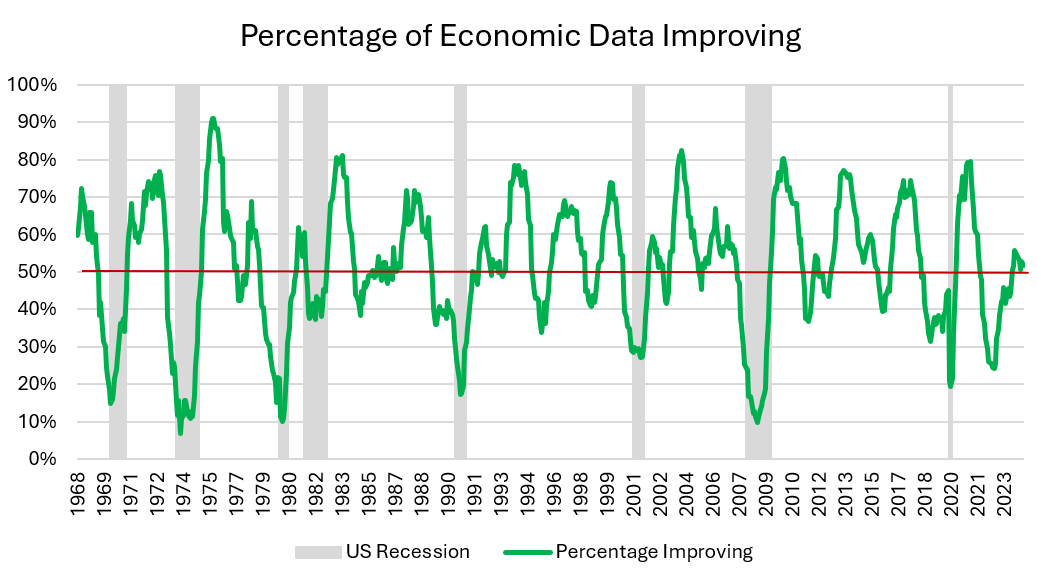 Percentage of Economic Data Improving