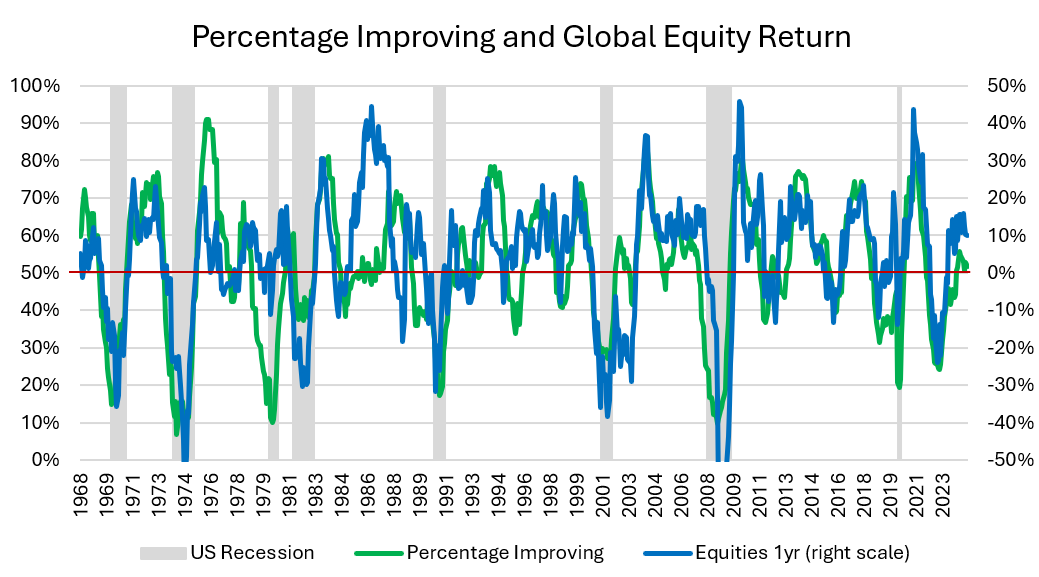 Percentage Improving and Global Equity Return