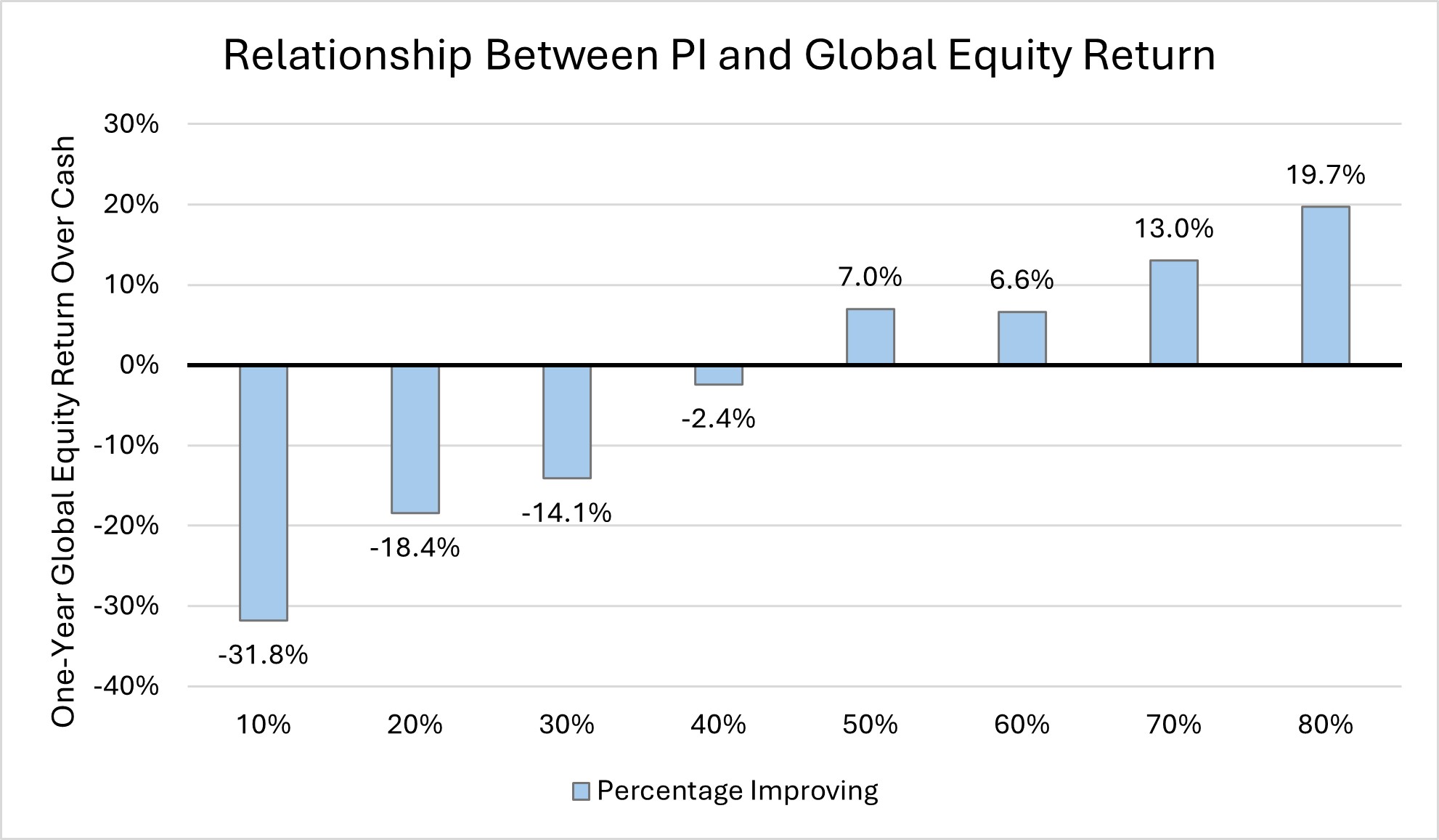 Relationship Between PI and Global Equity