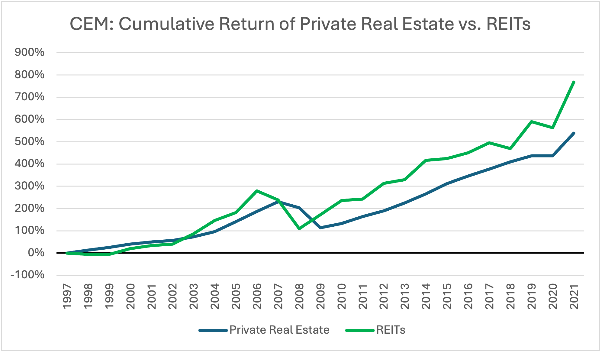 CEM Cumulative return of private