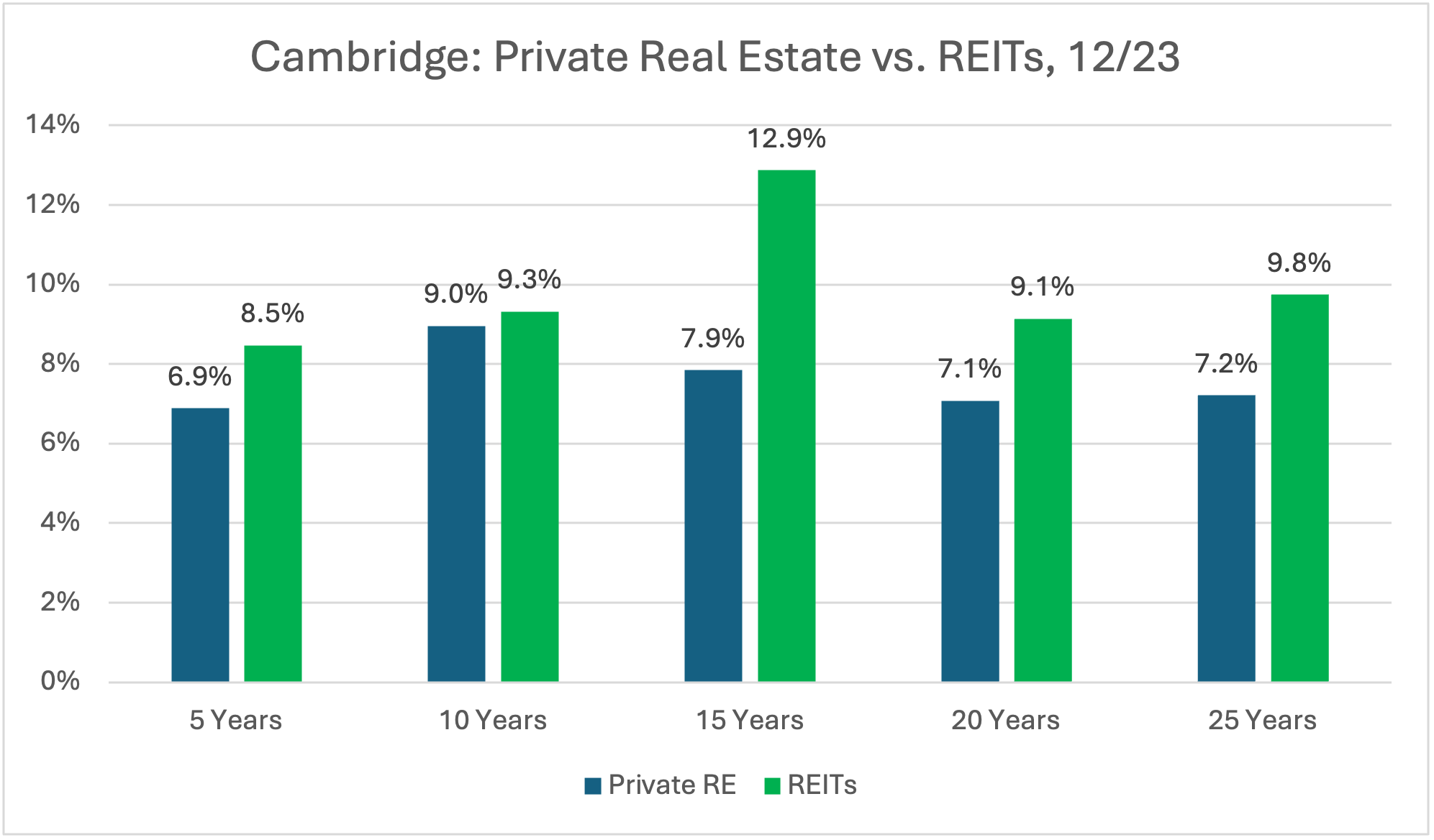 Cambridge Private real estate vs REIT