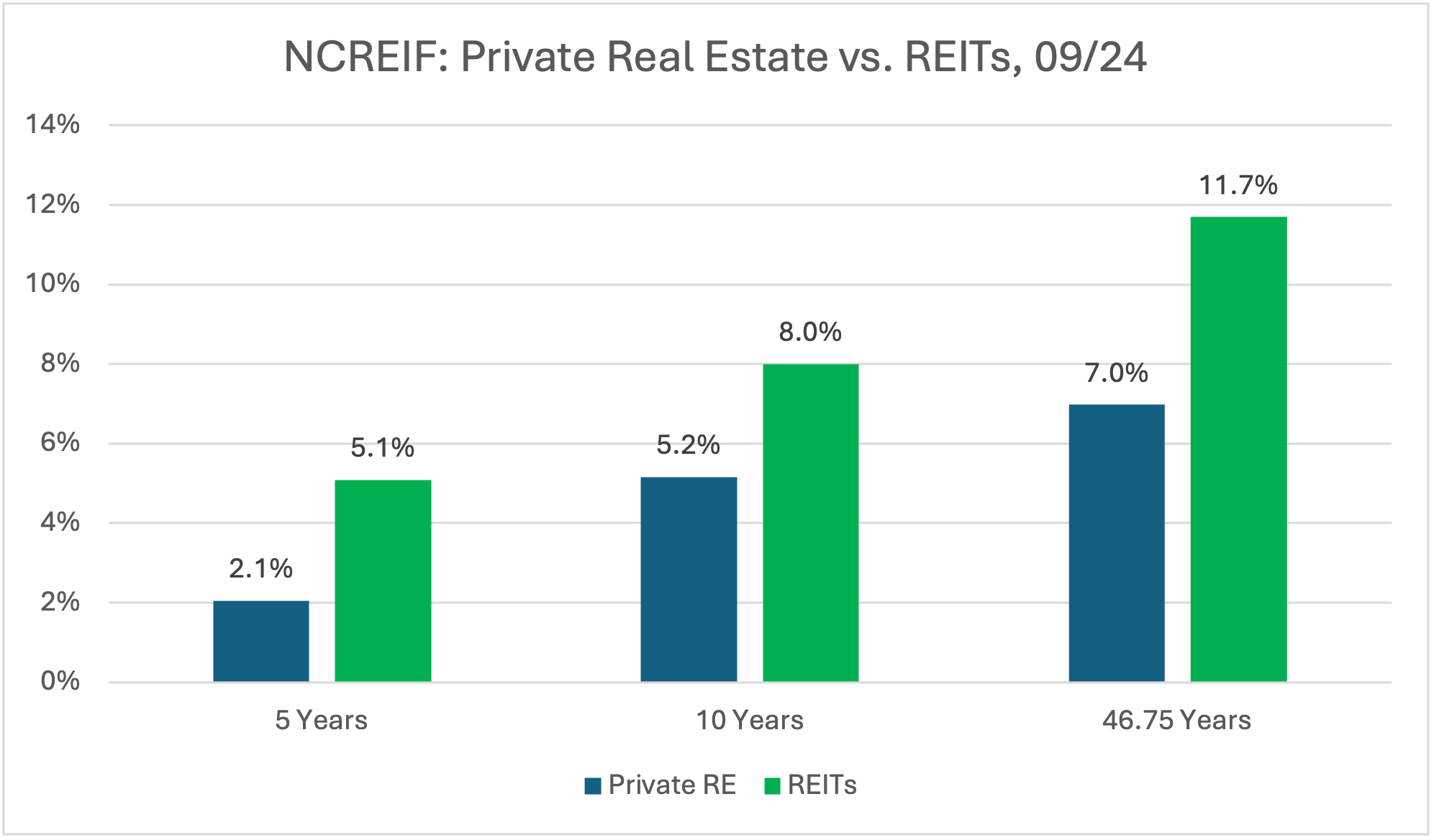 NCREIF Private real estate vs REIT