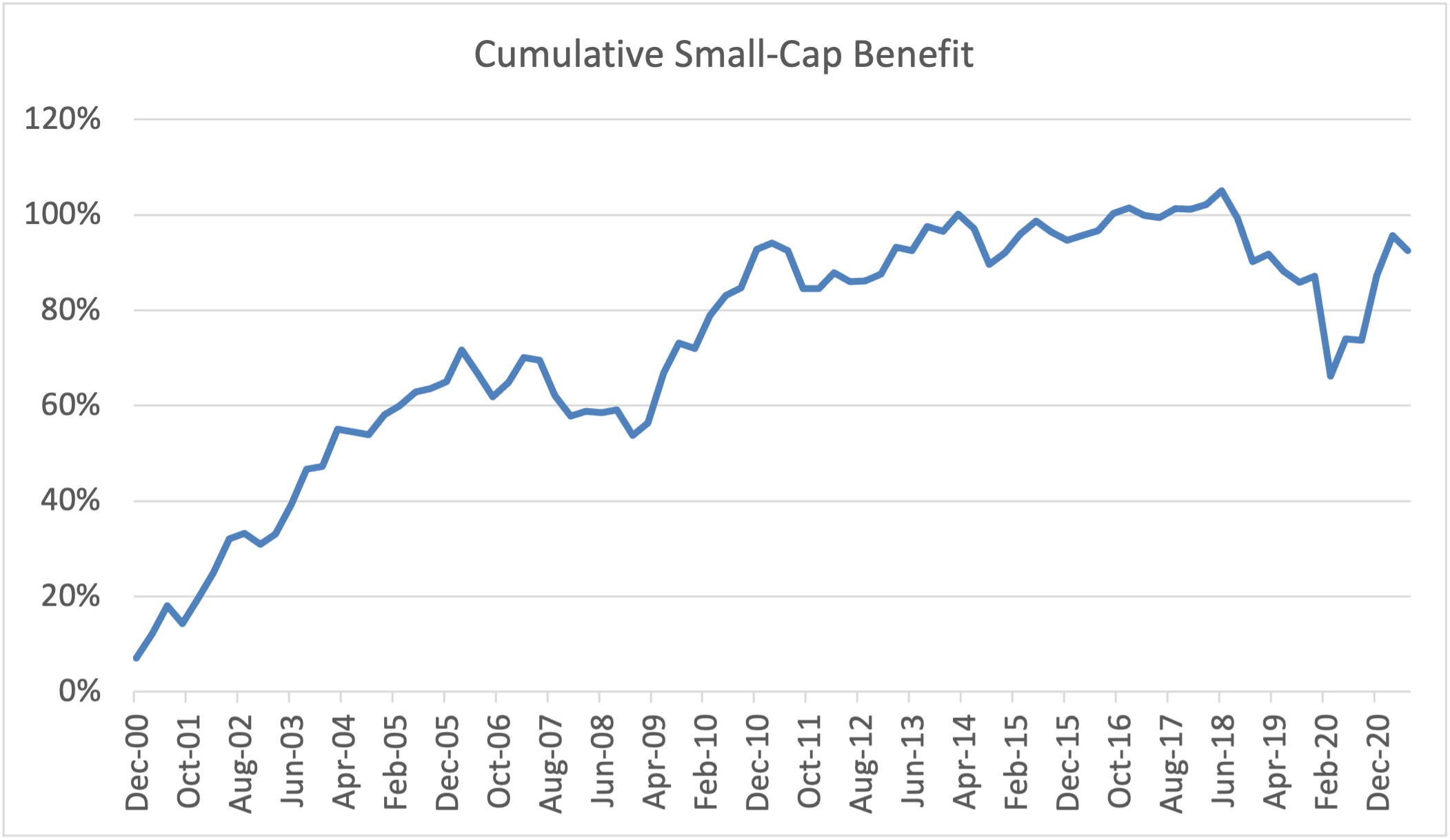 Cumulative Small Cap Benefit Chart