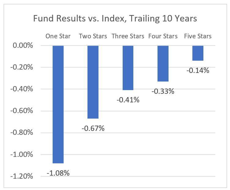 Morningstar star ratings cohort performance vs index