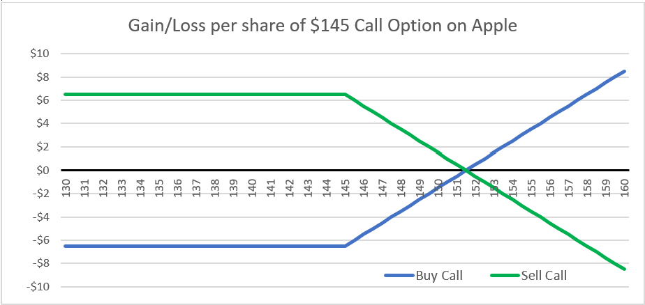 Gain/Loss per share of $145 Call Option on Apple