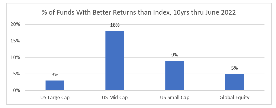 Chart comparing fund cost and performance