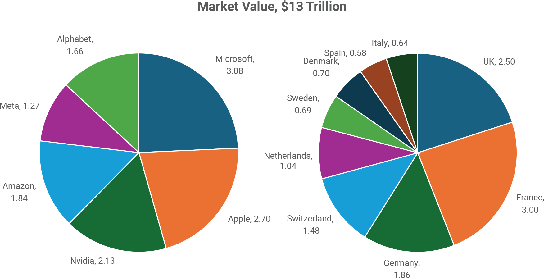 Europe or the Big Six - Market Value, $13 Trillion