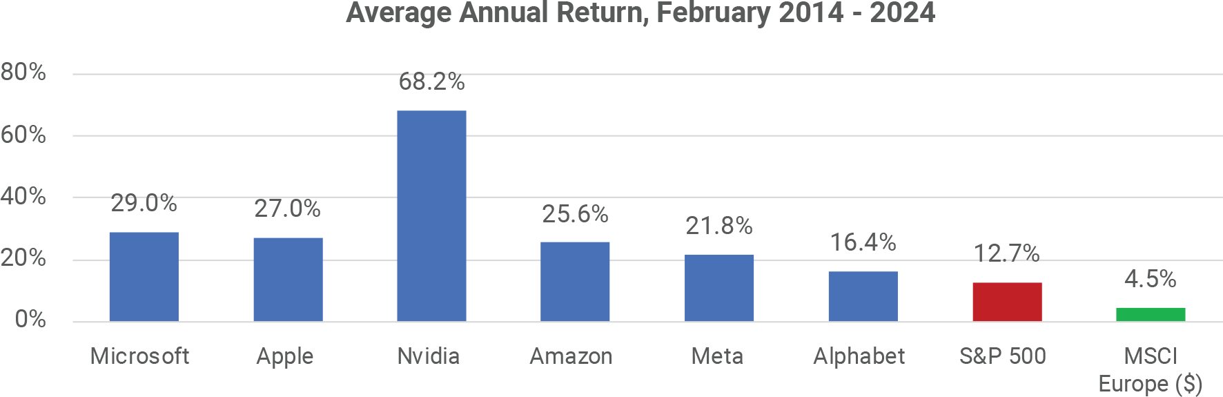 Europe or the Big Six - Average Annual Return, February 2014-2024