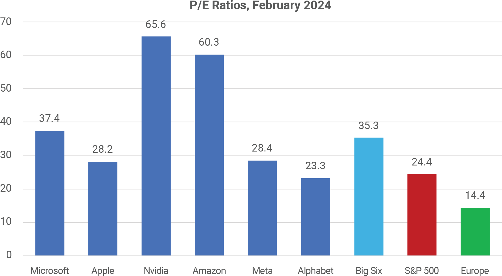 Europe or the Big Six - P/E Ratios, February 2024