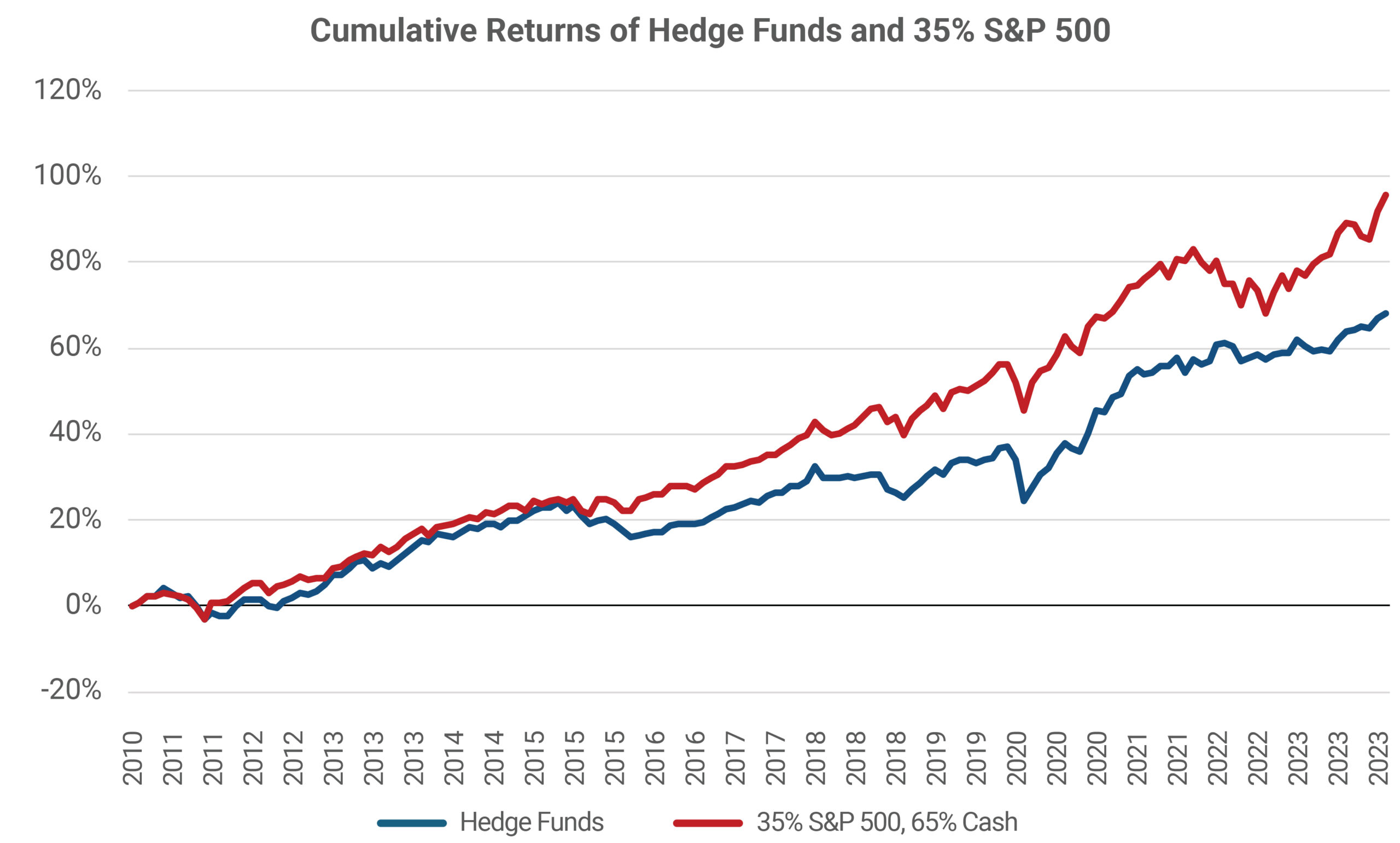 Cumulative Returns of Hedge Funds vs 35% S&P 500