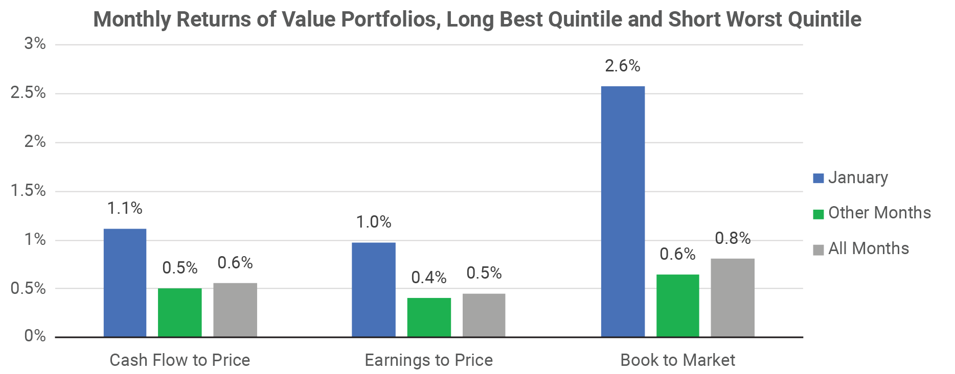 January effect - value factors