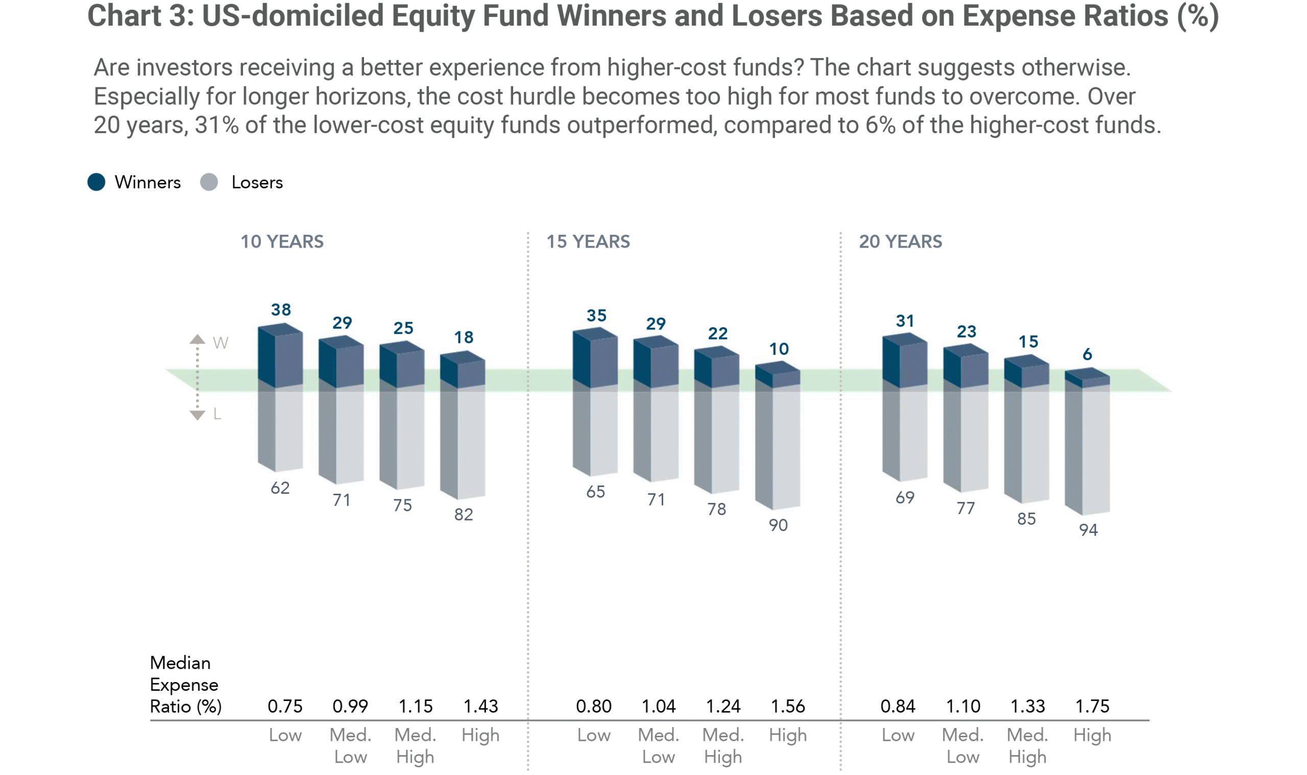 Chart 3: US-domiciled Equity Fund Winners and Losers Based on Expense Ratios (%)