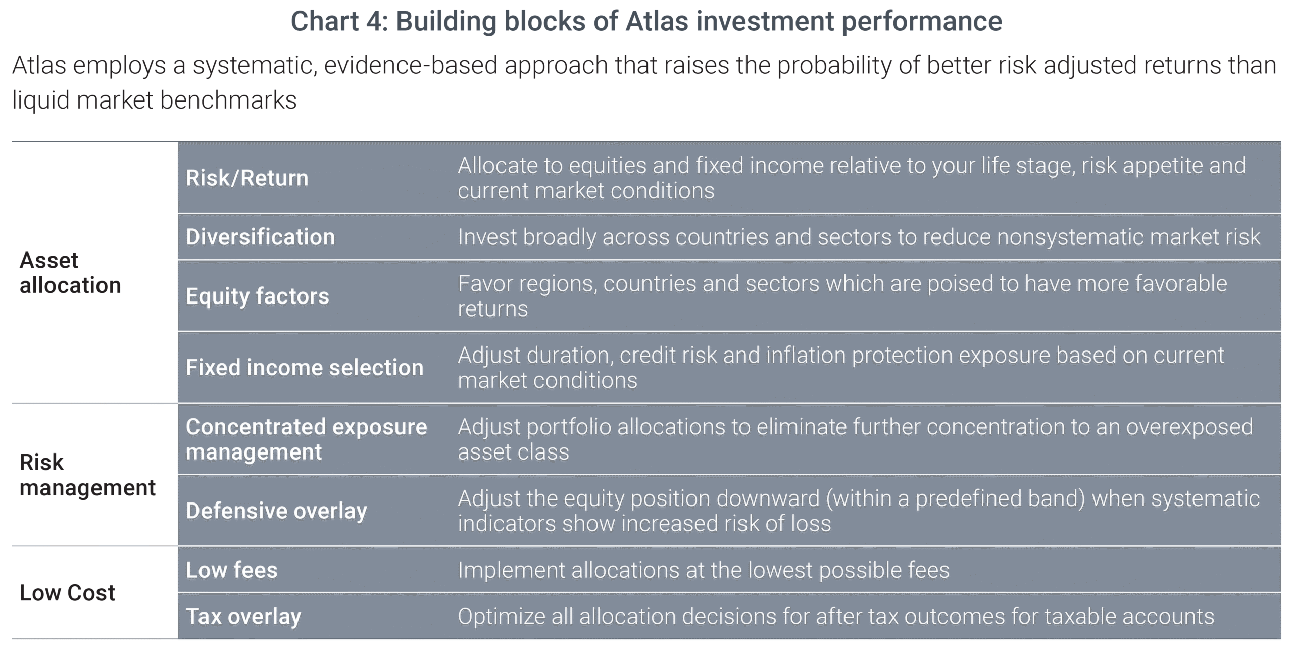 Chart 4: Building Blocks of Atlas Investment Performance