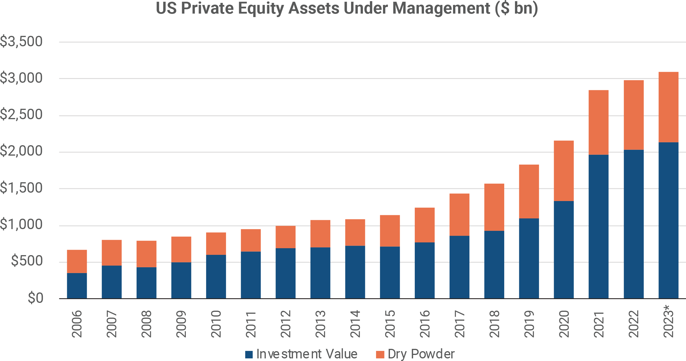 US Private Equity Assets Under Management ($bn)