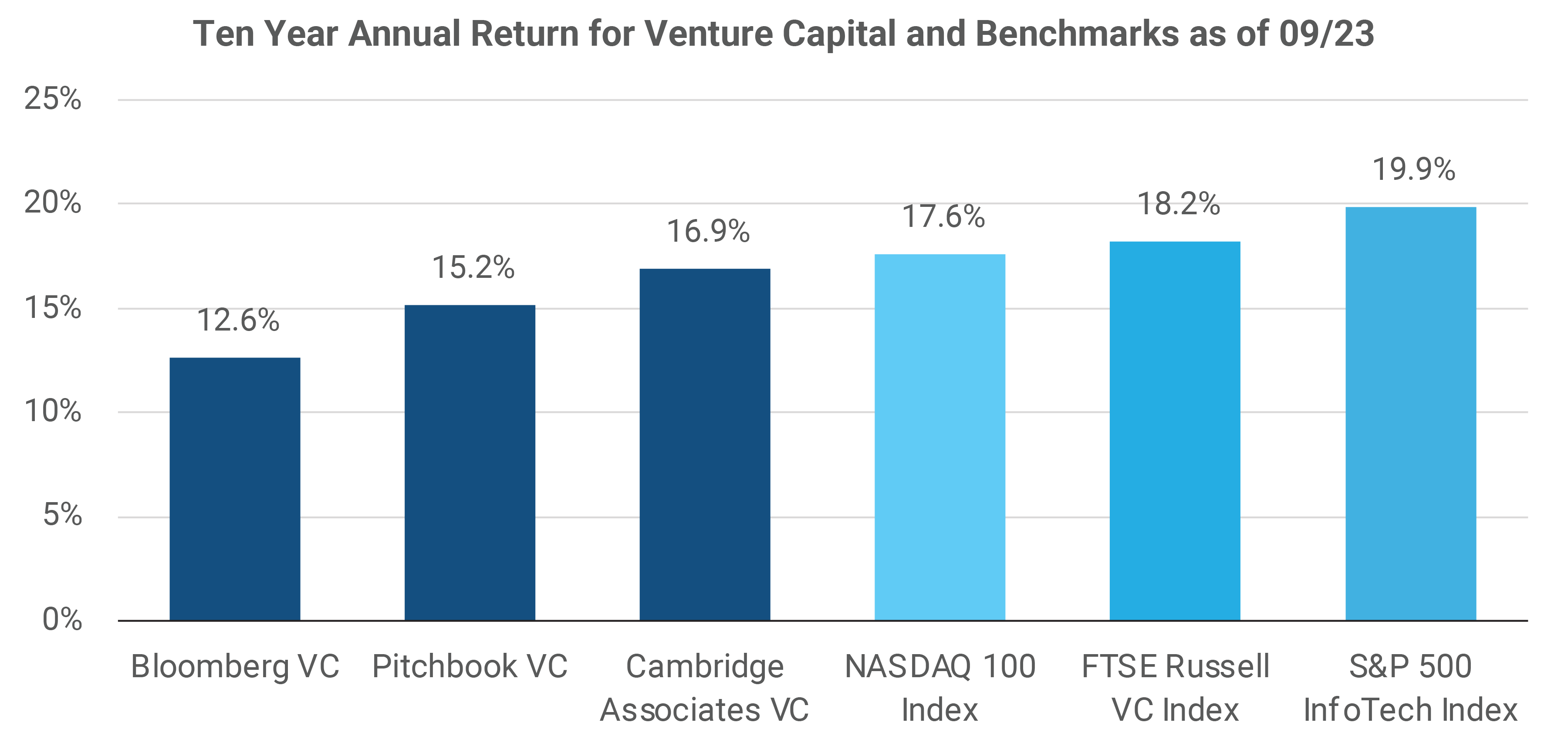 Ten-Year Annual Return for Venture Capital and Benchmarks as of September 2023