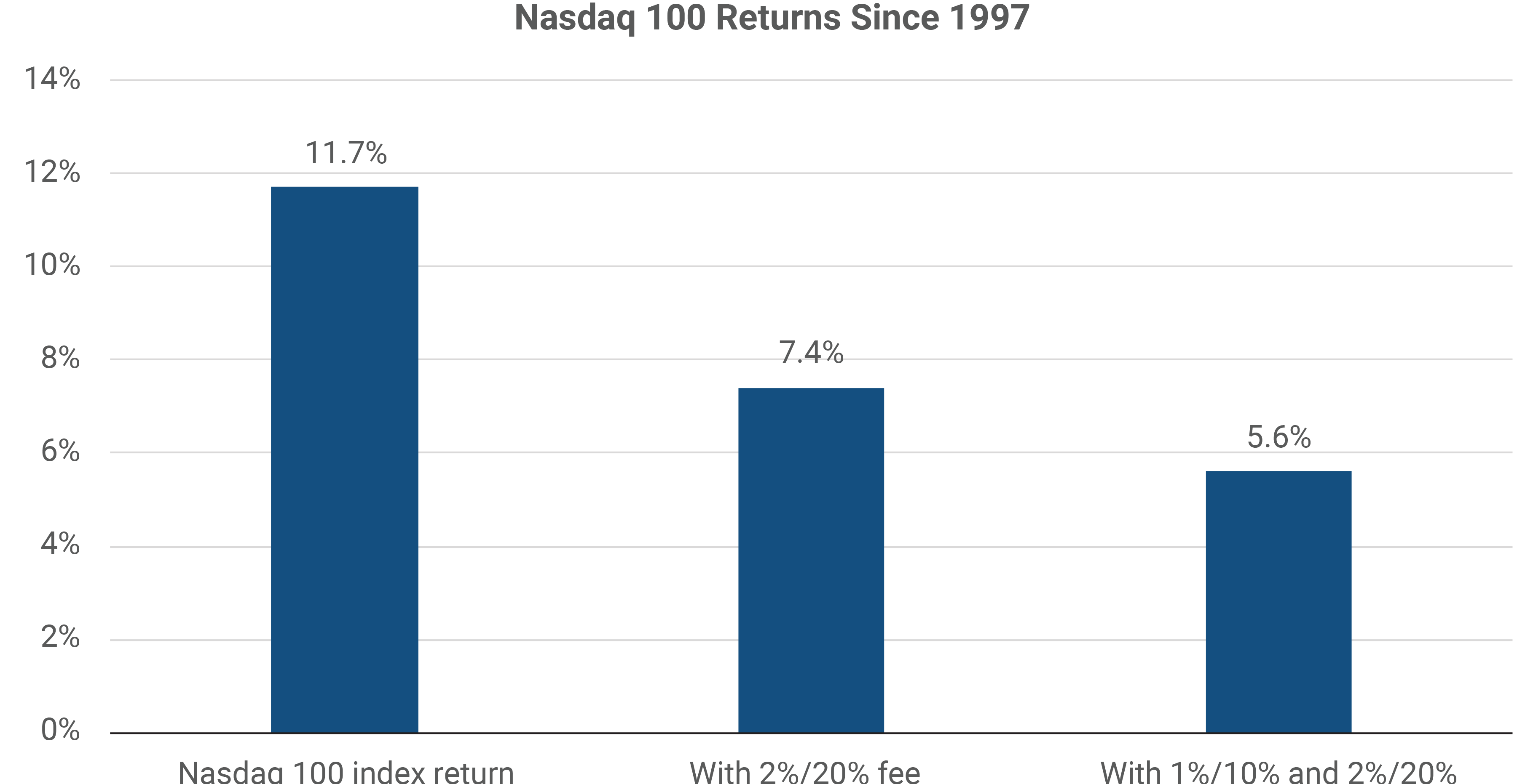 Nasdaq 100 Returns Since 1997