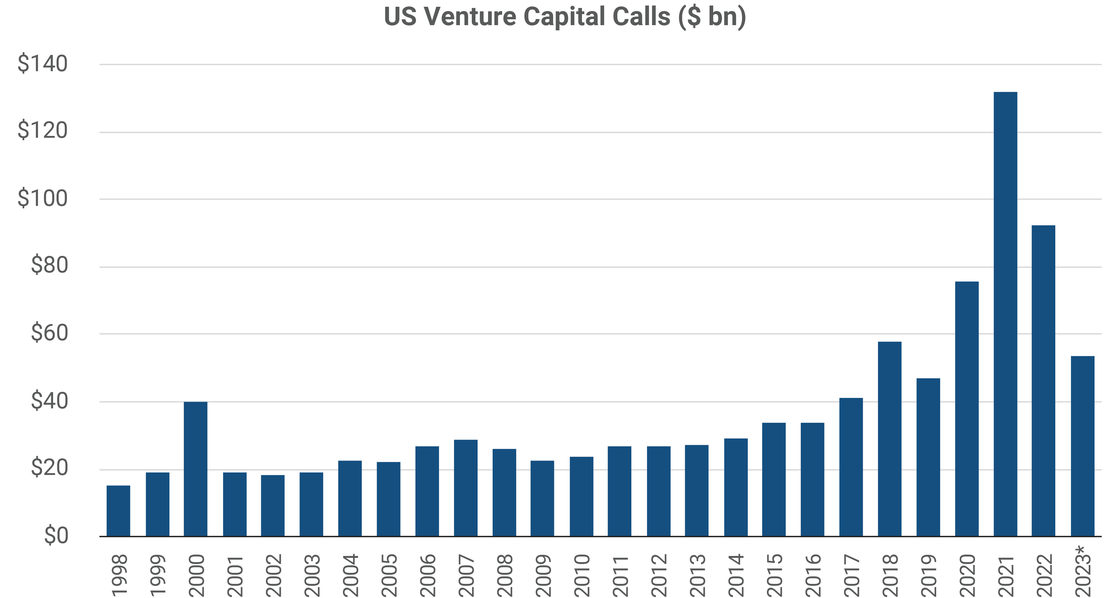 US Venture Capital Calls ($bn)