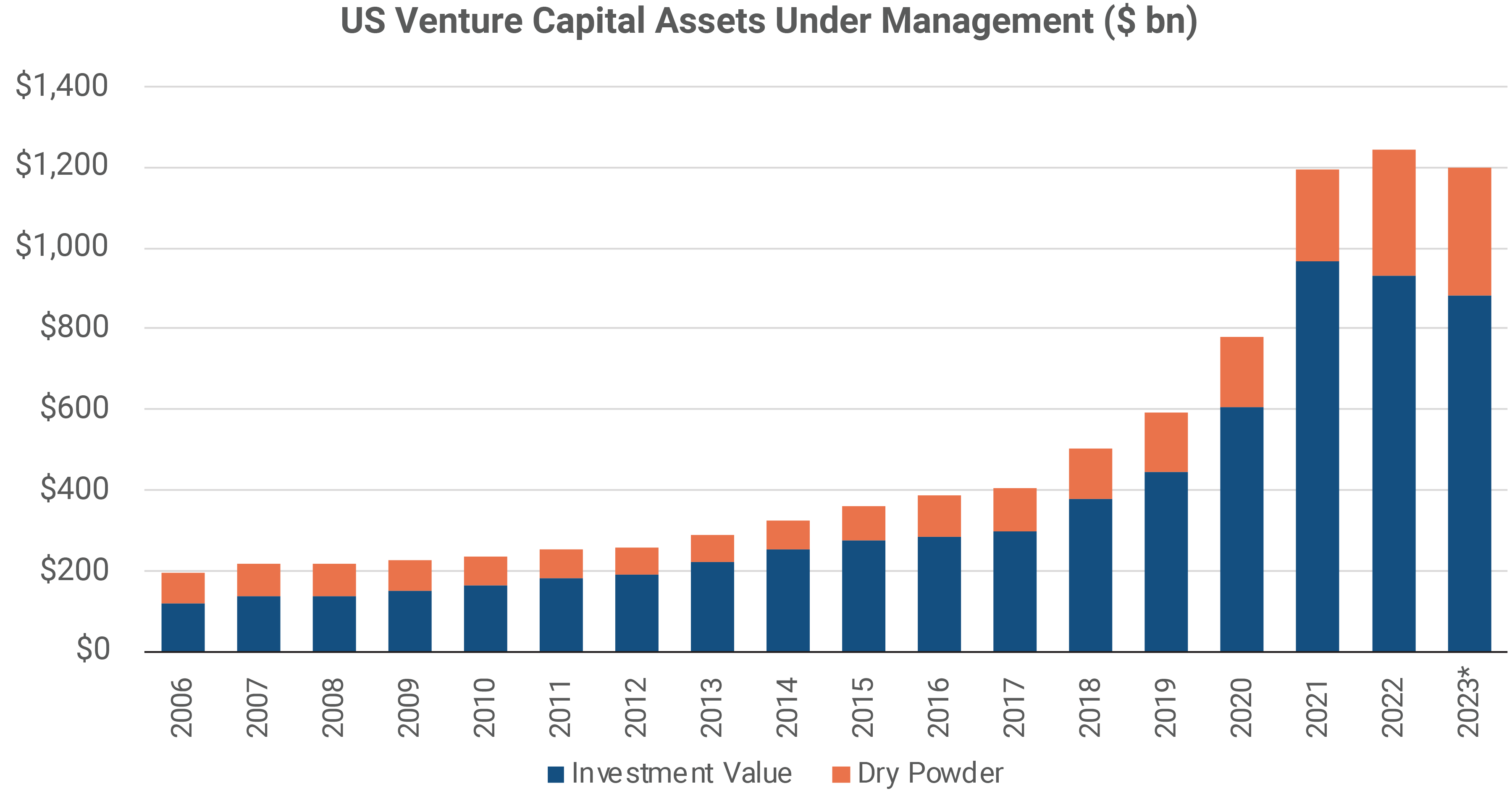 US Venture Capital Assets Under Management ($bn)