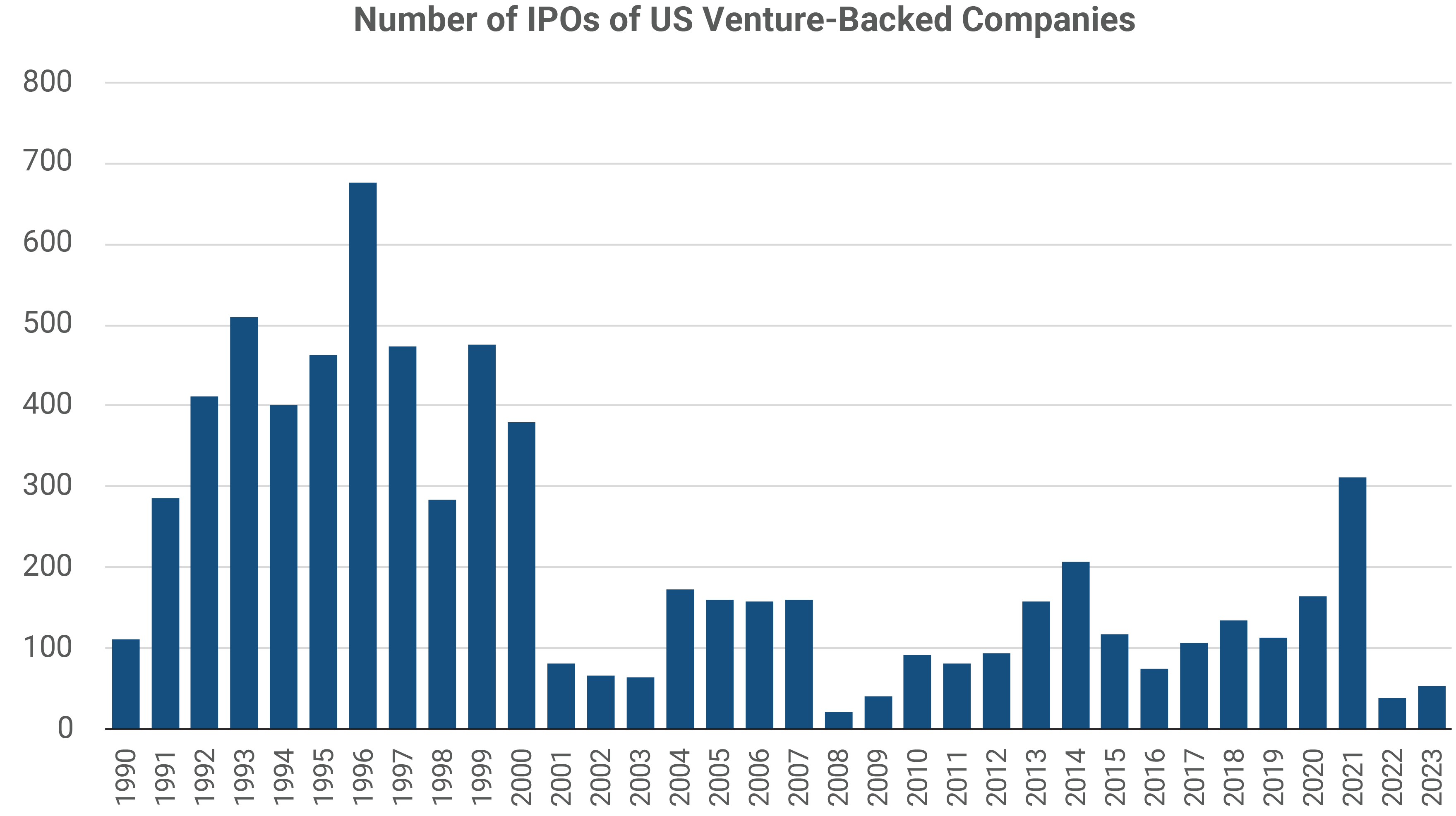 Number of IPOs of US Venture-Backed Companies