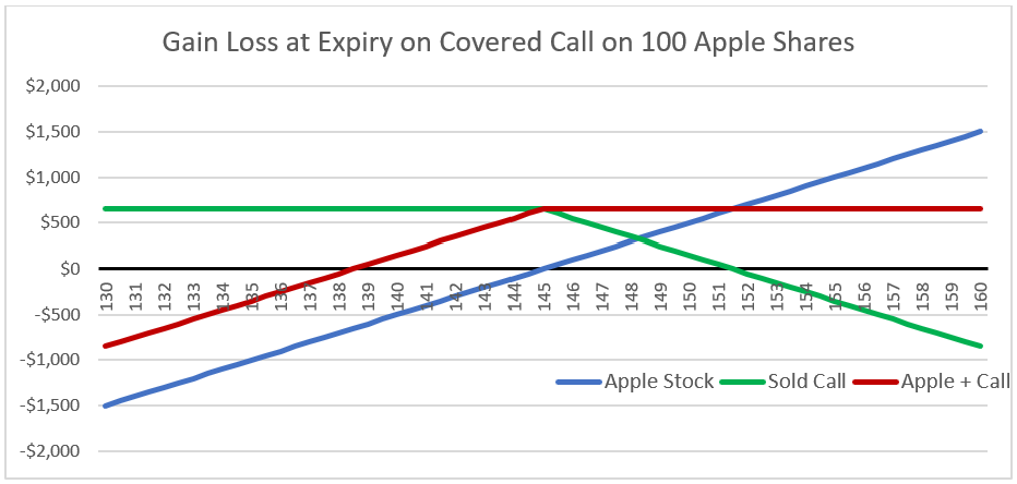 Covered call profit example