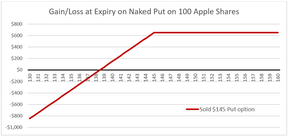 Gain/Loss at Expiry on Naked Put