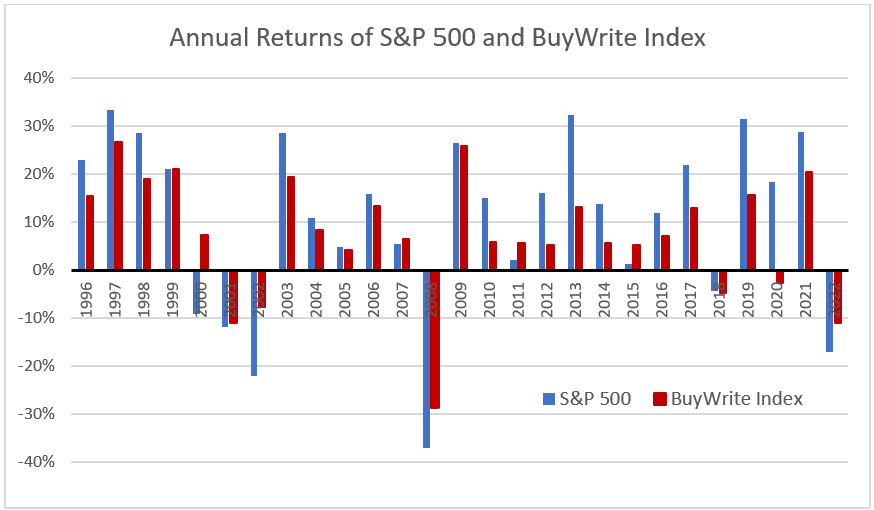 Annual returns comparison between S&P 500 and covered calls