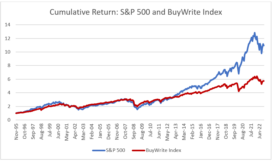 Cumulative Return: S&P 500 and BuyWrite Index