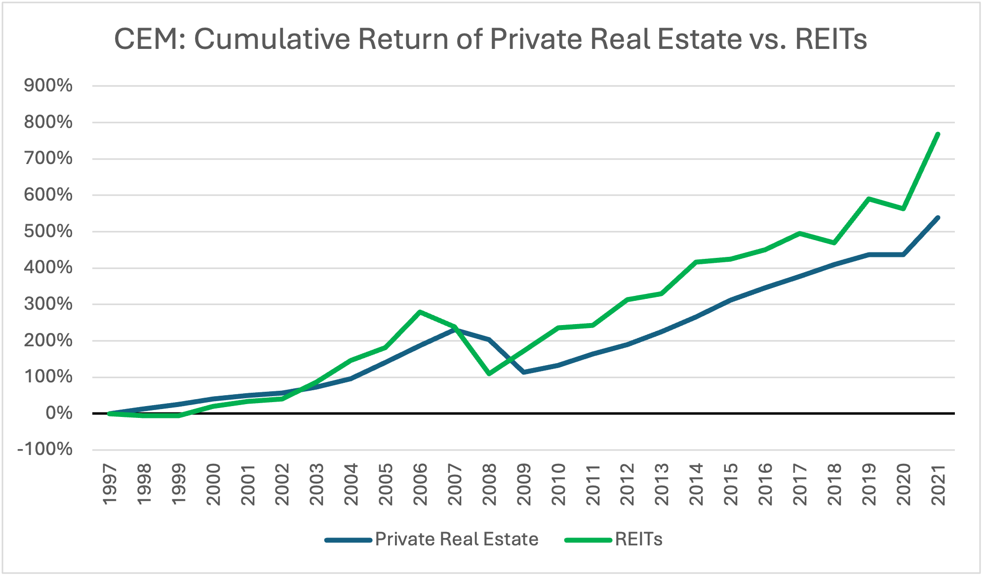 CEM cumulative returns of private real estate vs REITs