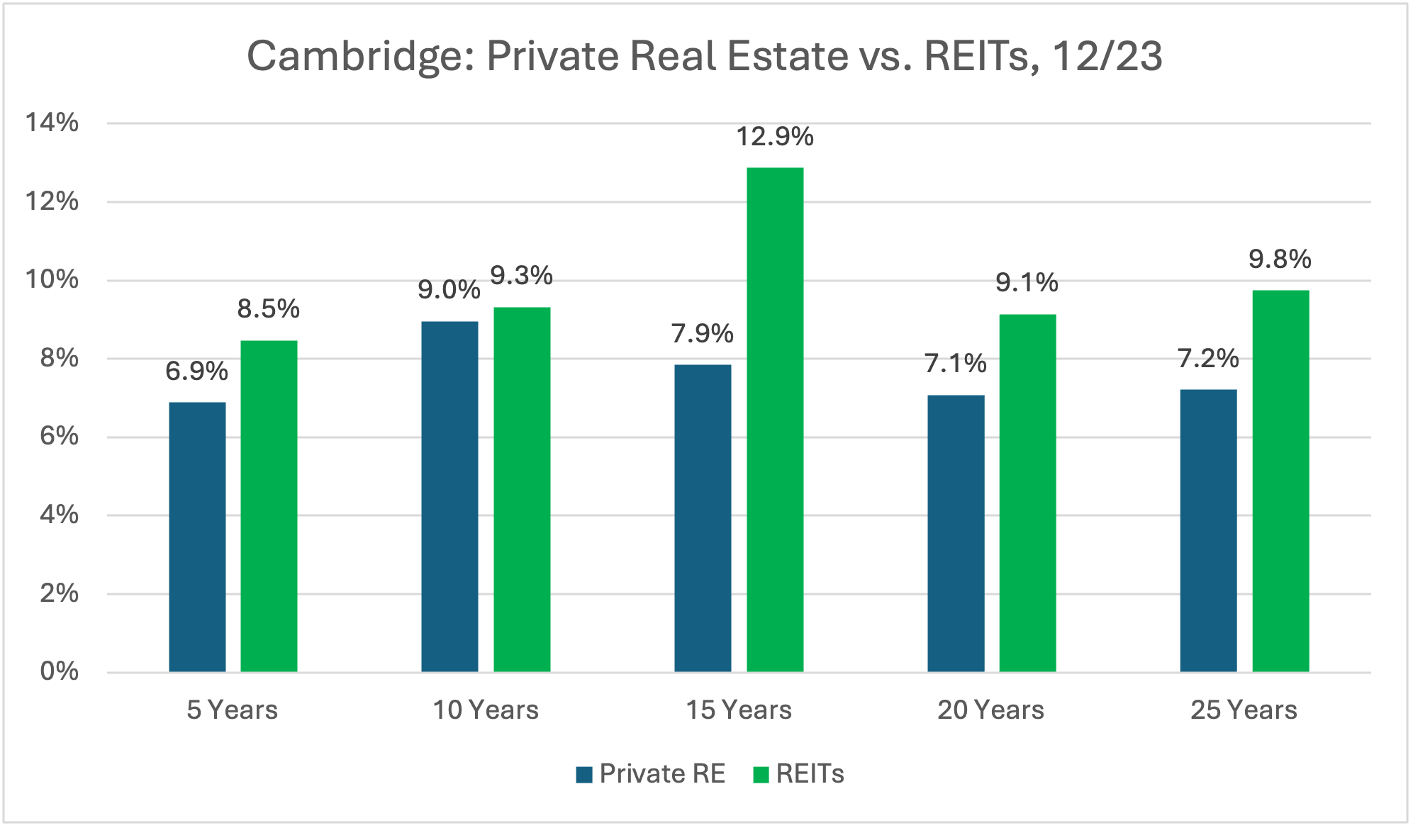 Cambridge Private Real Estate vs REIT chart