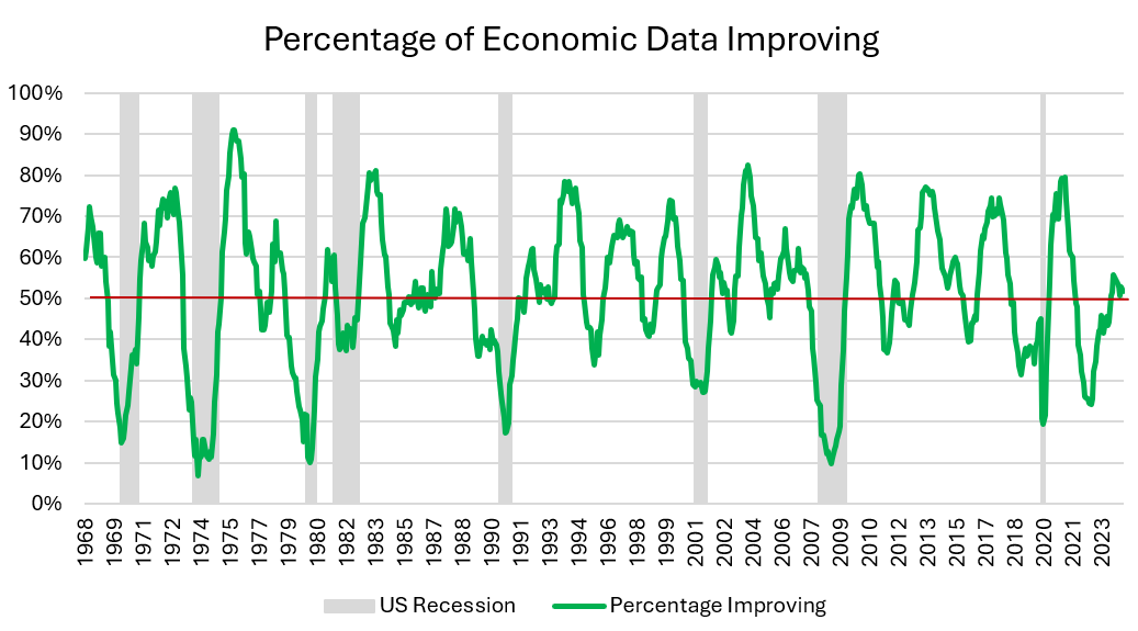 Percentage of Economic Data Improving (PI) time series