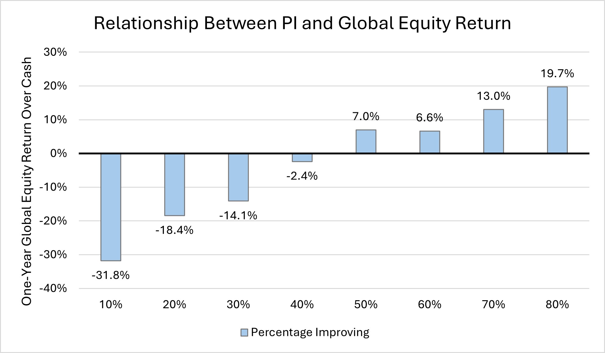 Relationship between PI level and average global equity return