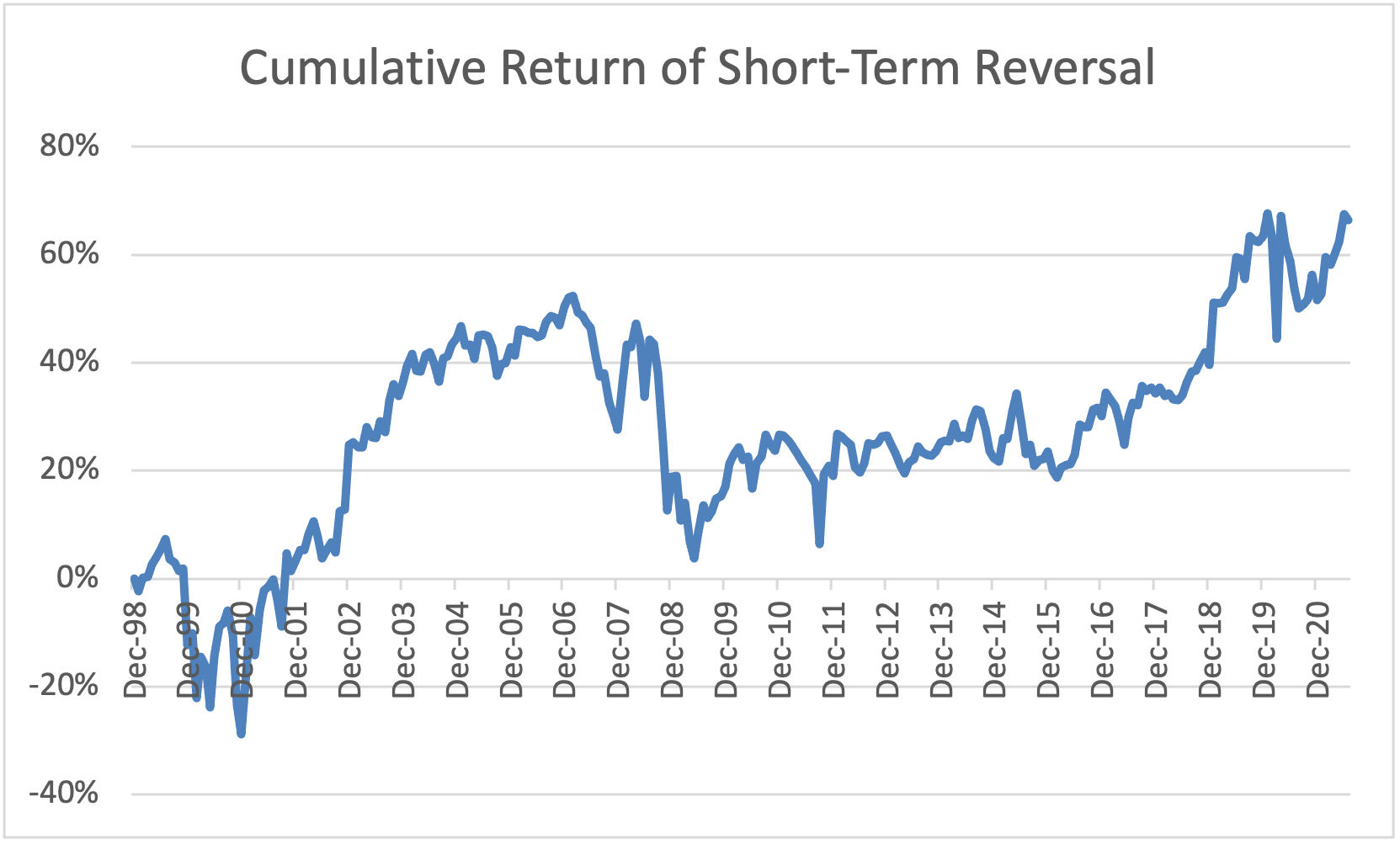 Cumulative Return of Short Term Reversal