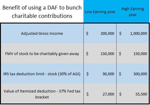 DAF Lo Hi earn yr table