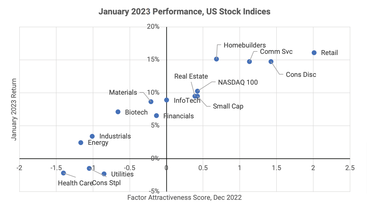 January 2023 factor attractiveness vs outcome