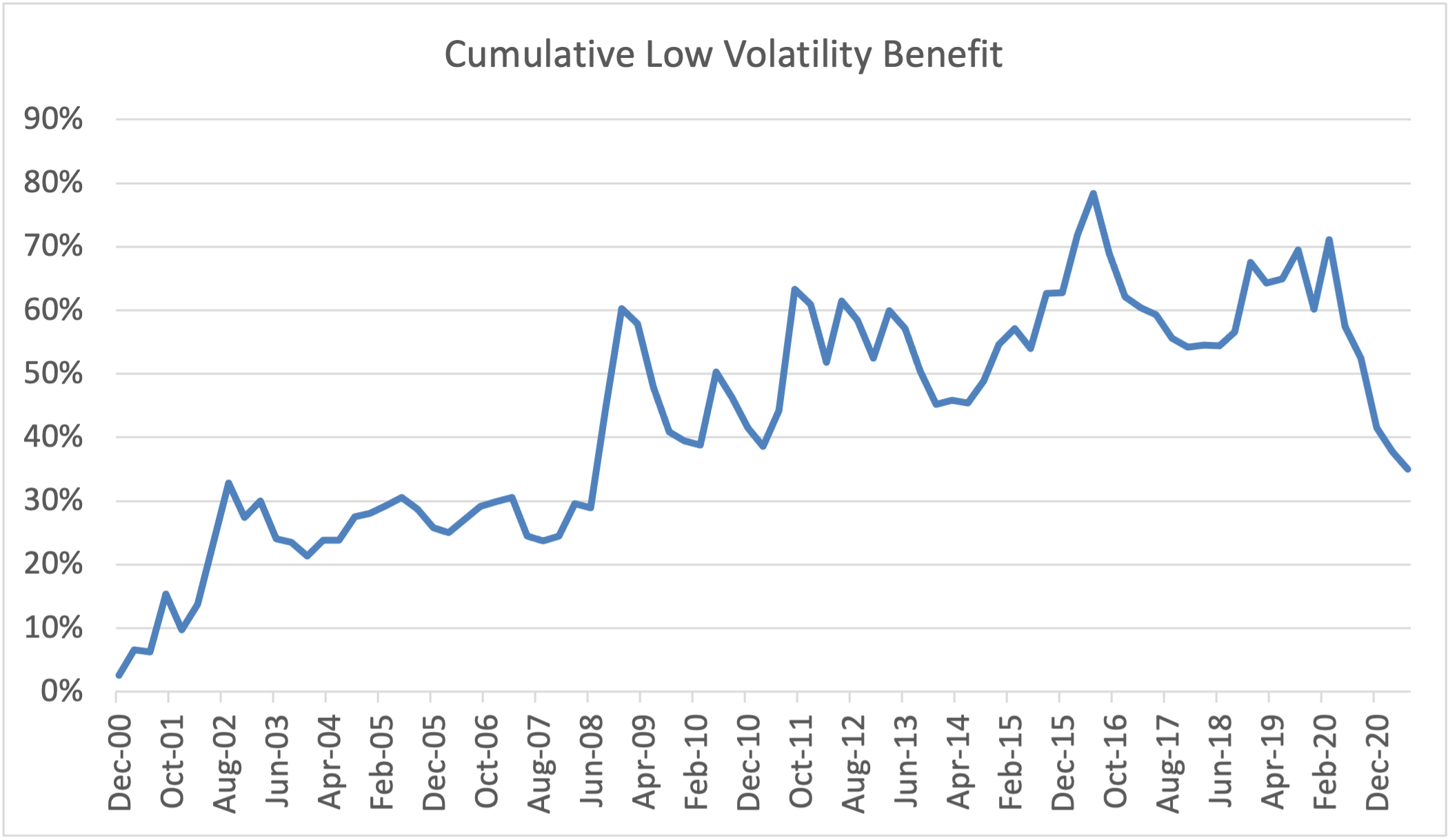 Low Volatility Chart