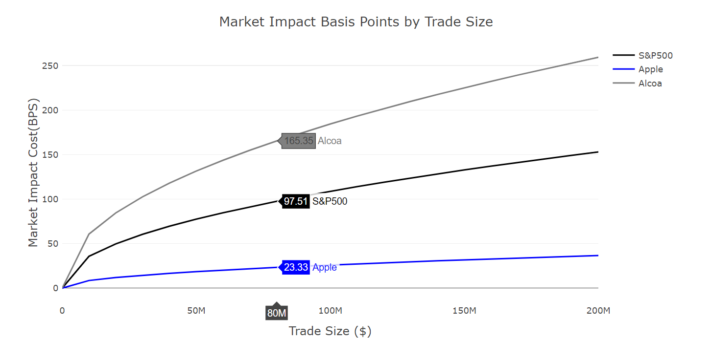 Market Impact Chart