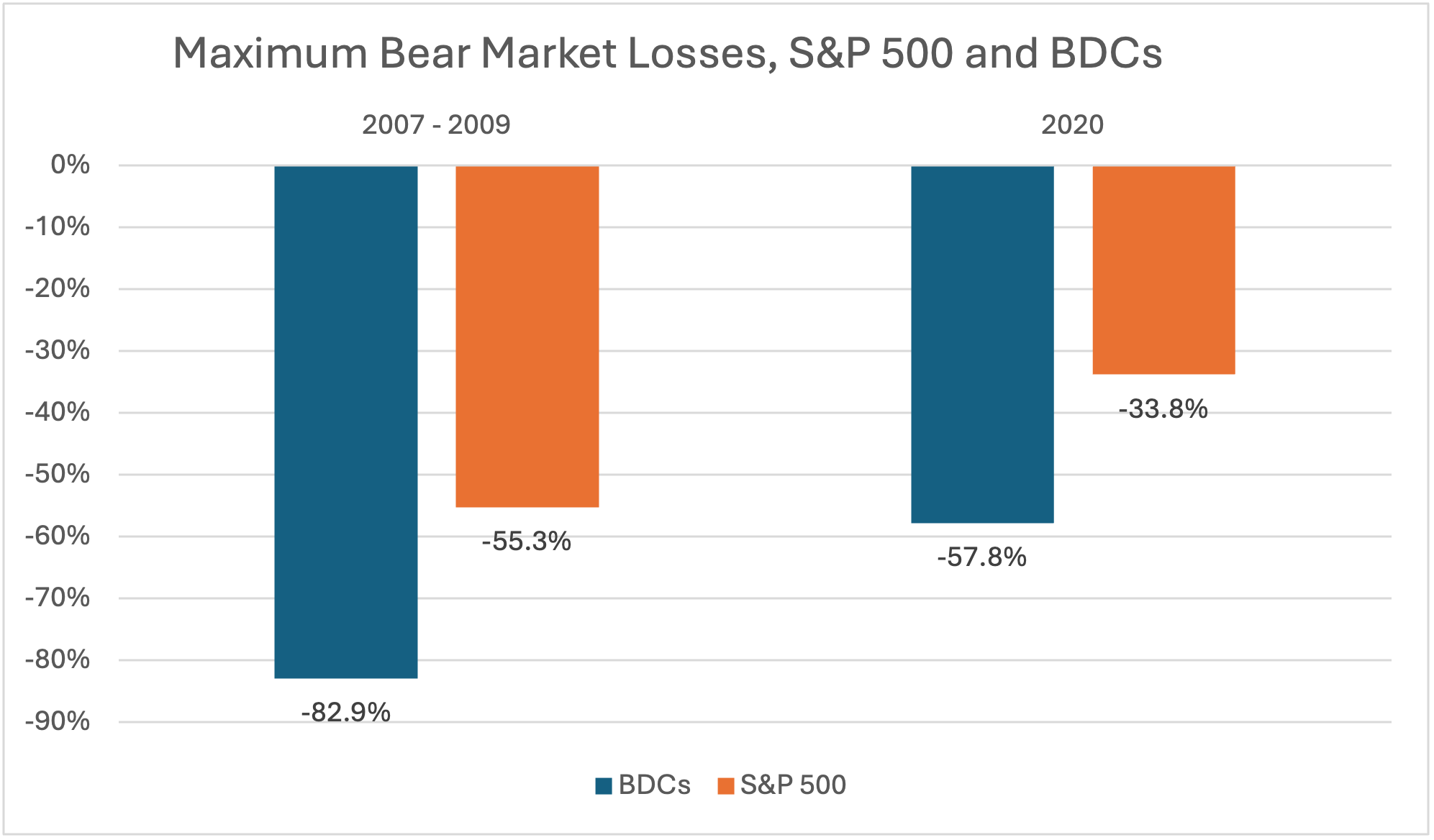 Maximum bear market losses comparison of BDCs and S&P 500