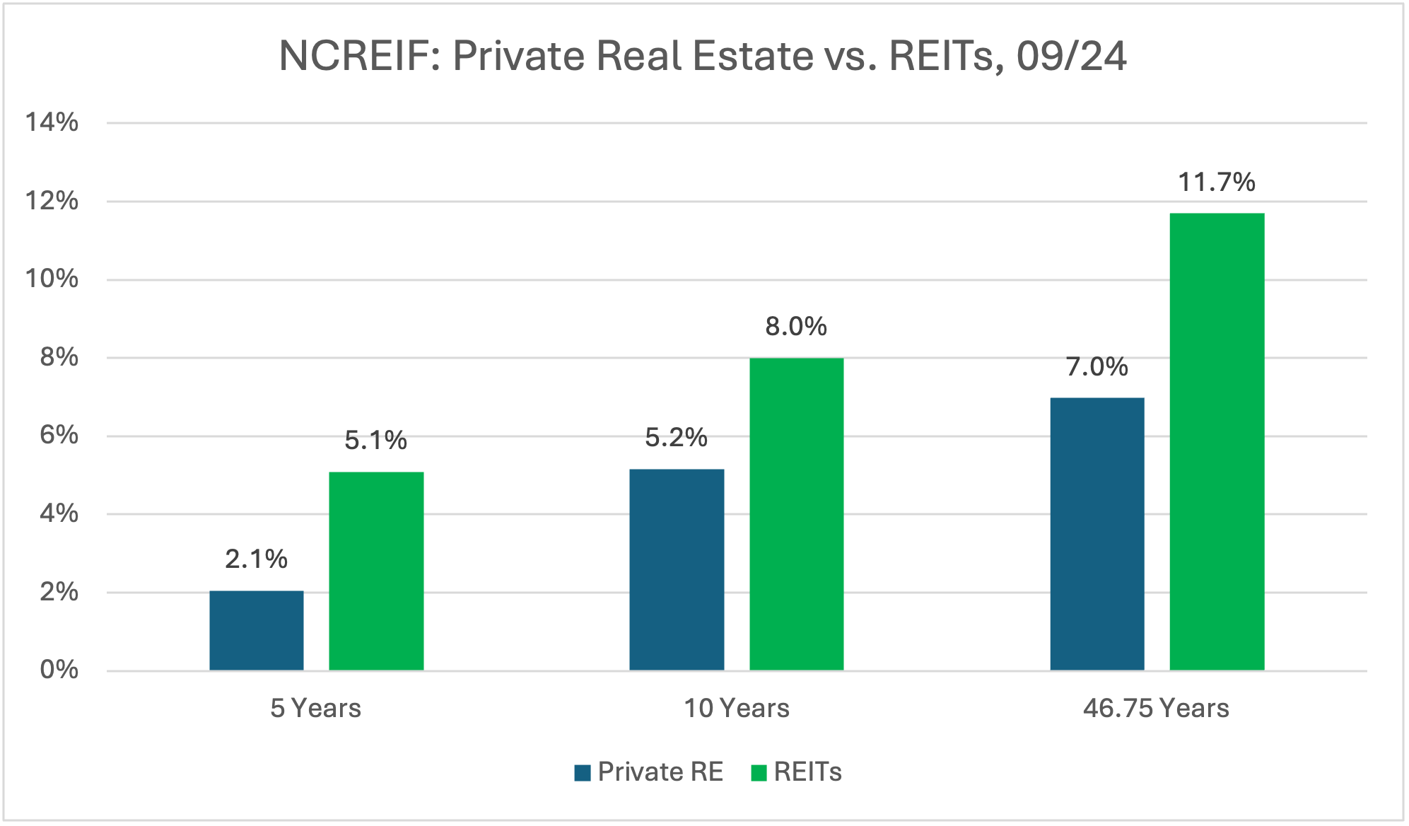 NCREIF Private Real Estate vs REITs chart