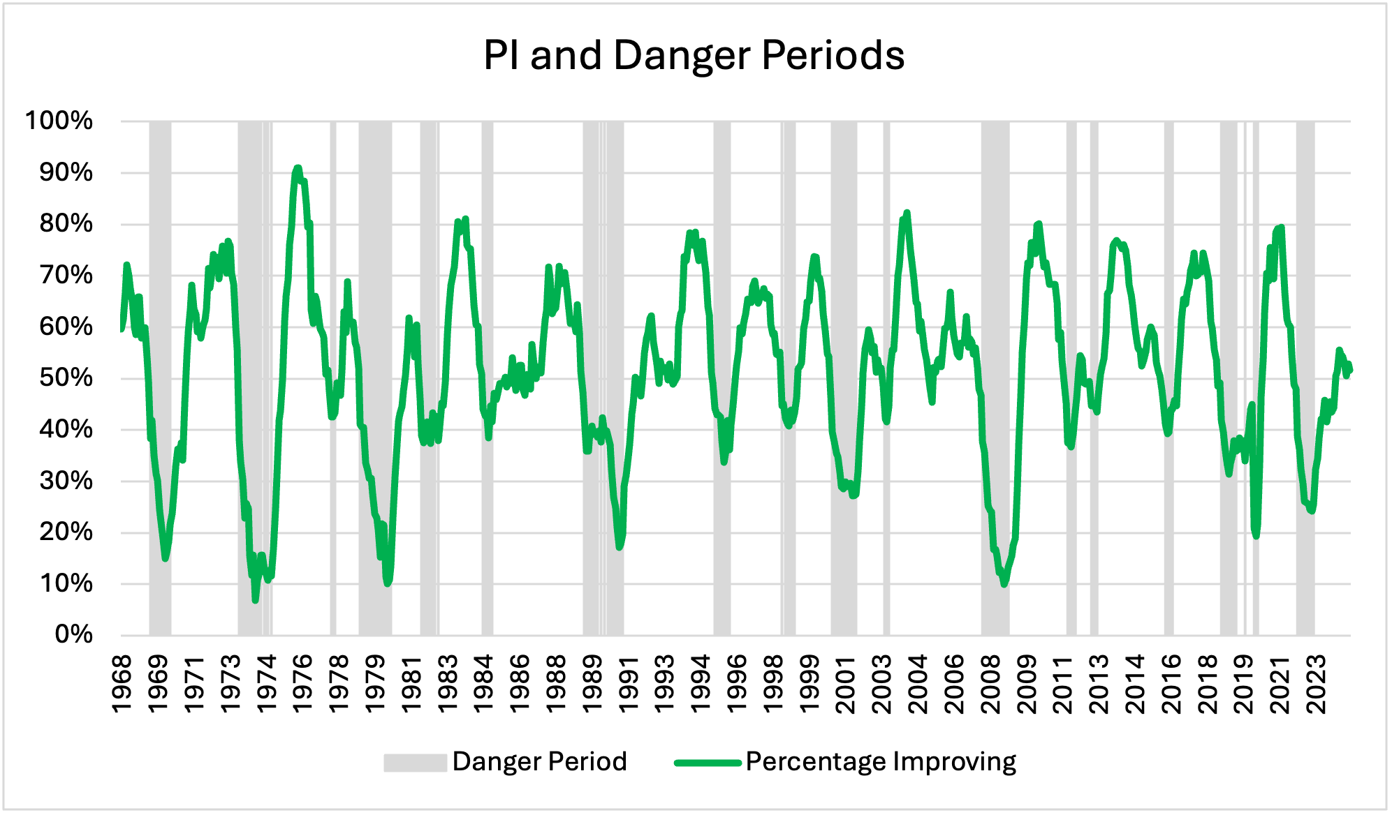 PI with shaded danger periods and equity performance differentials