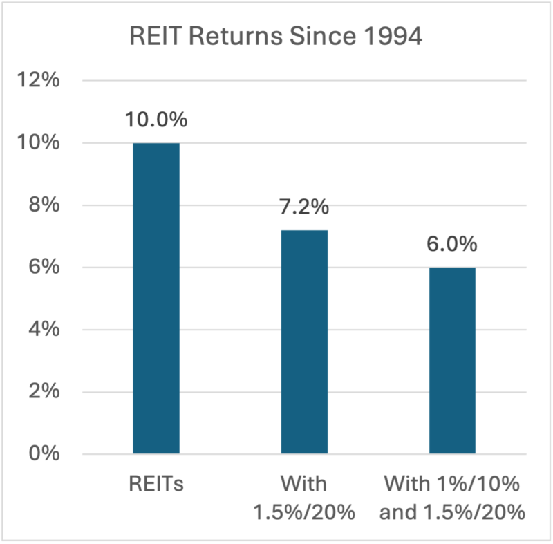 REIT return comparison before and after fees