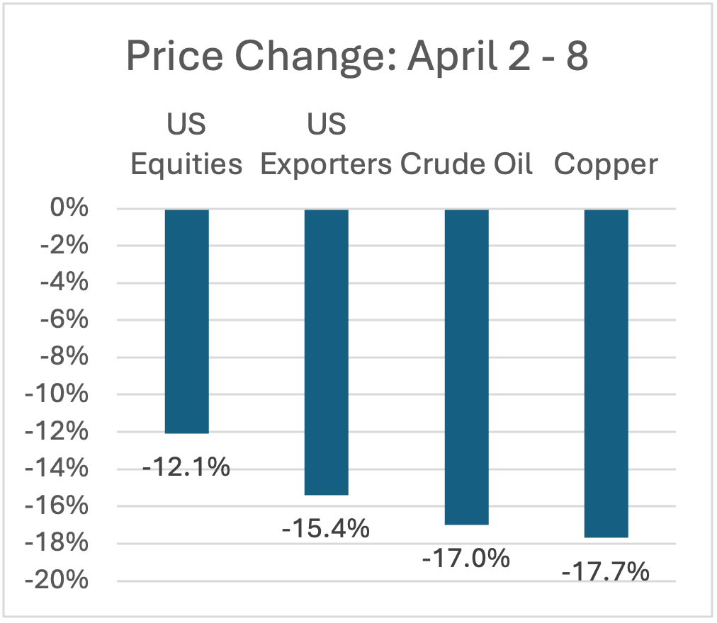 Price change: April 2–8
