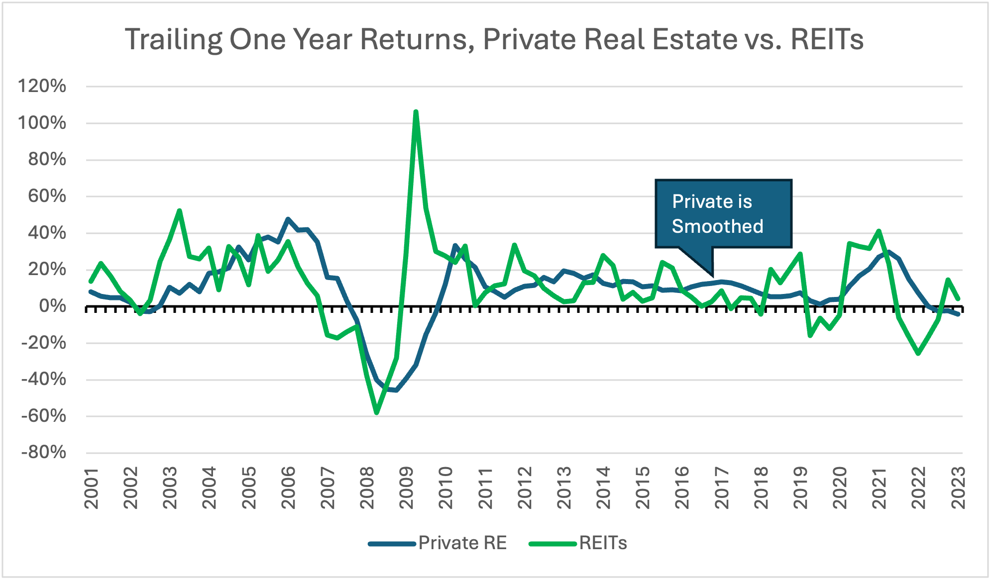 Trailing one-year returns for REITs vs Private Real Estate