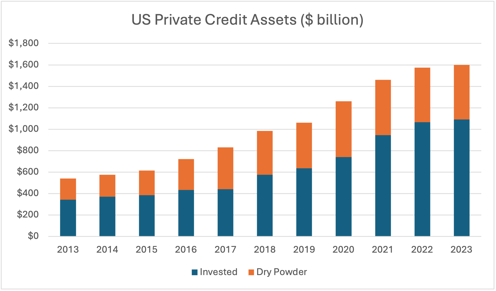Growth of US Private Credit Assets chart