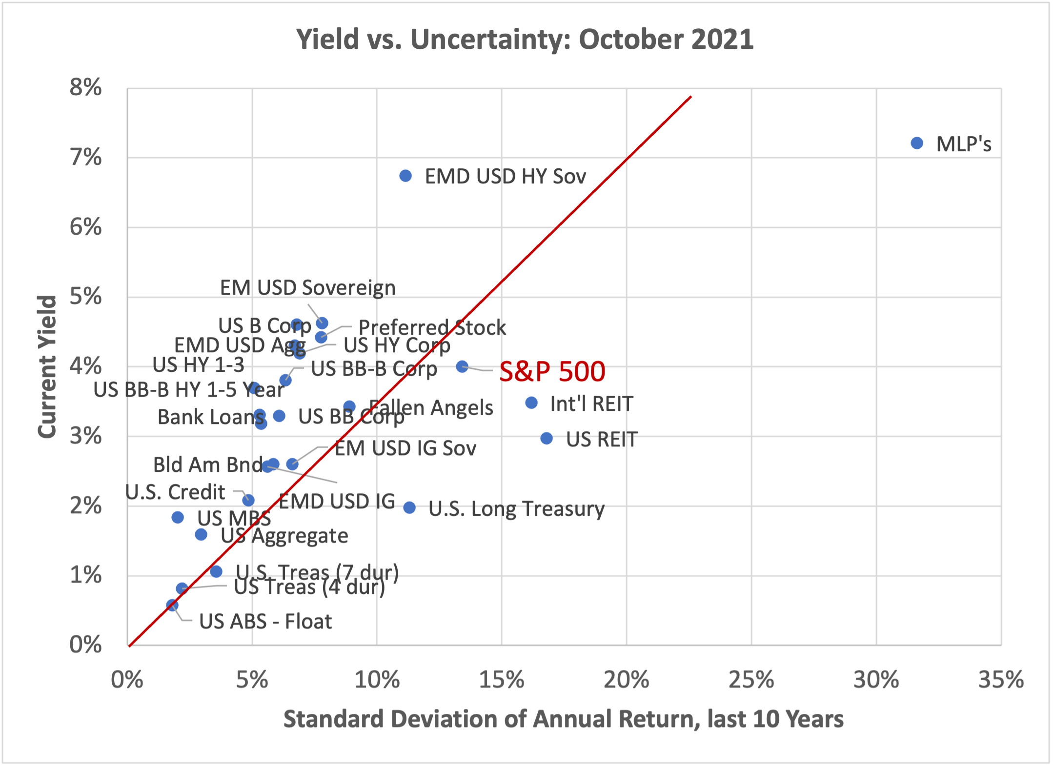Yield vs. Uncertainty Chart