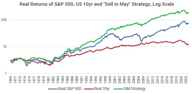 Real Returns of S&P 500, US 10yr and Sell in May Strategy, Log Scale