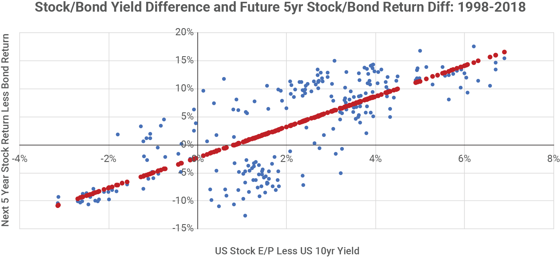 Stock/Bond Yield Difference and Future 5-Year Stock/Bond Return Diff: 1998-2018