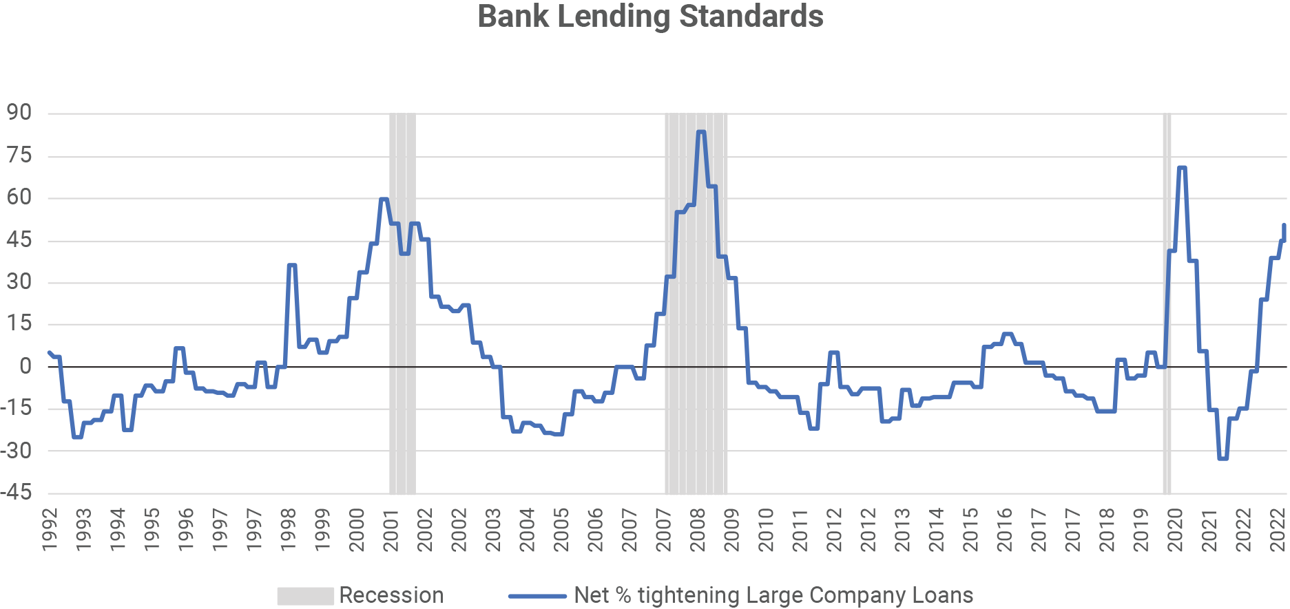 Bank Lending Standards