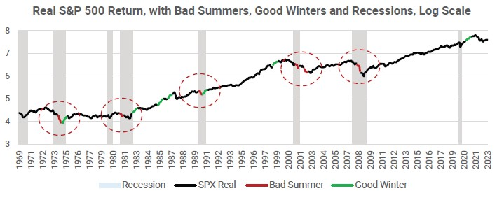 Real S&P Return, with Bad Summers, Good Winters and Recessions, Log Scale
