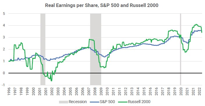Real Earnings per Share, S&P 500 and Russell 2000